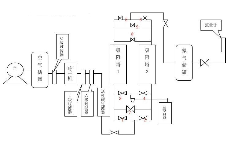 變壓吸附制氮機工作原理圖的圖片